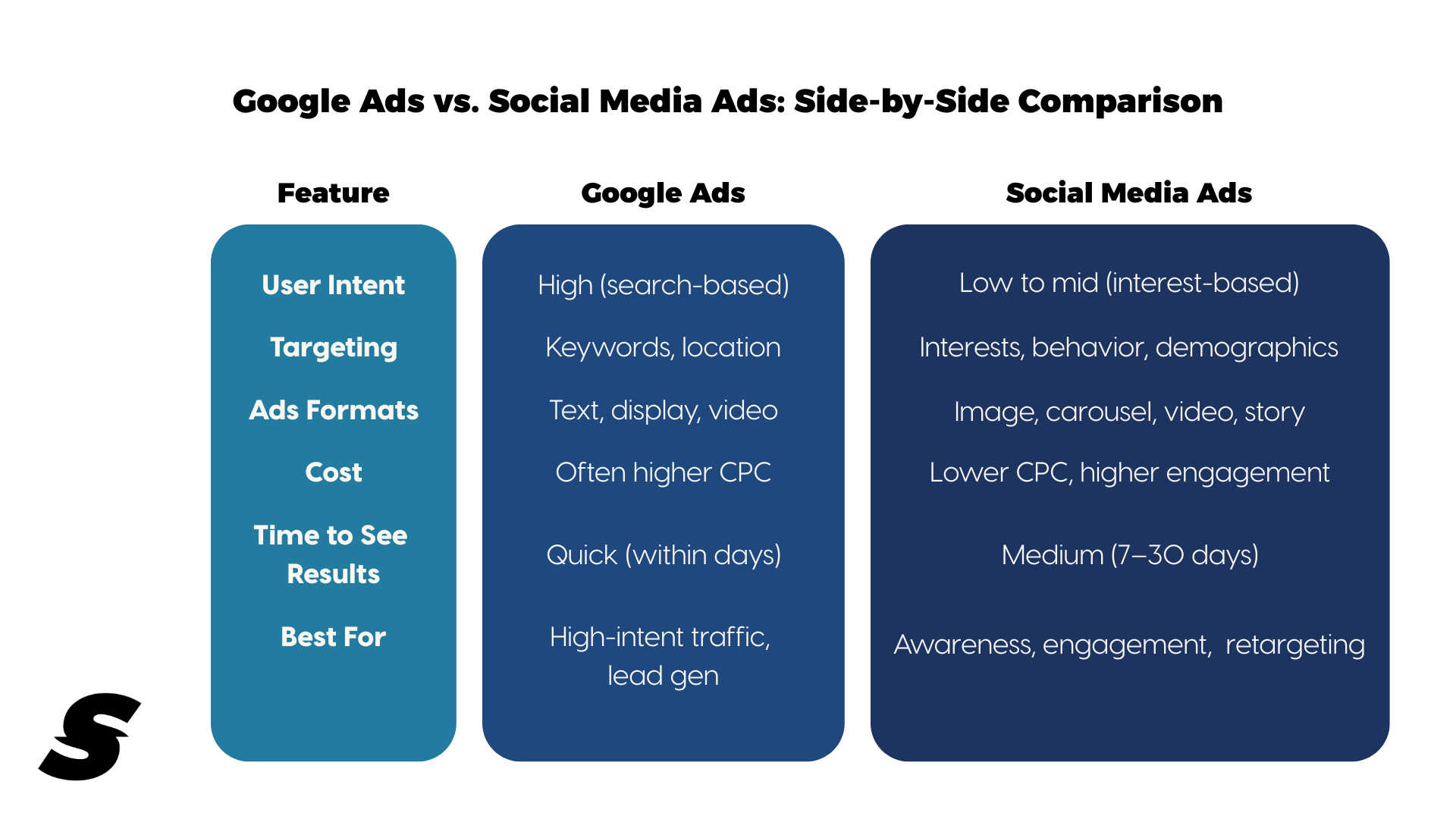 Google ads vs social media ads comparison