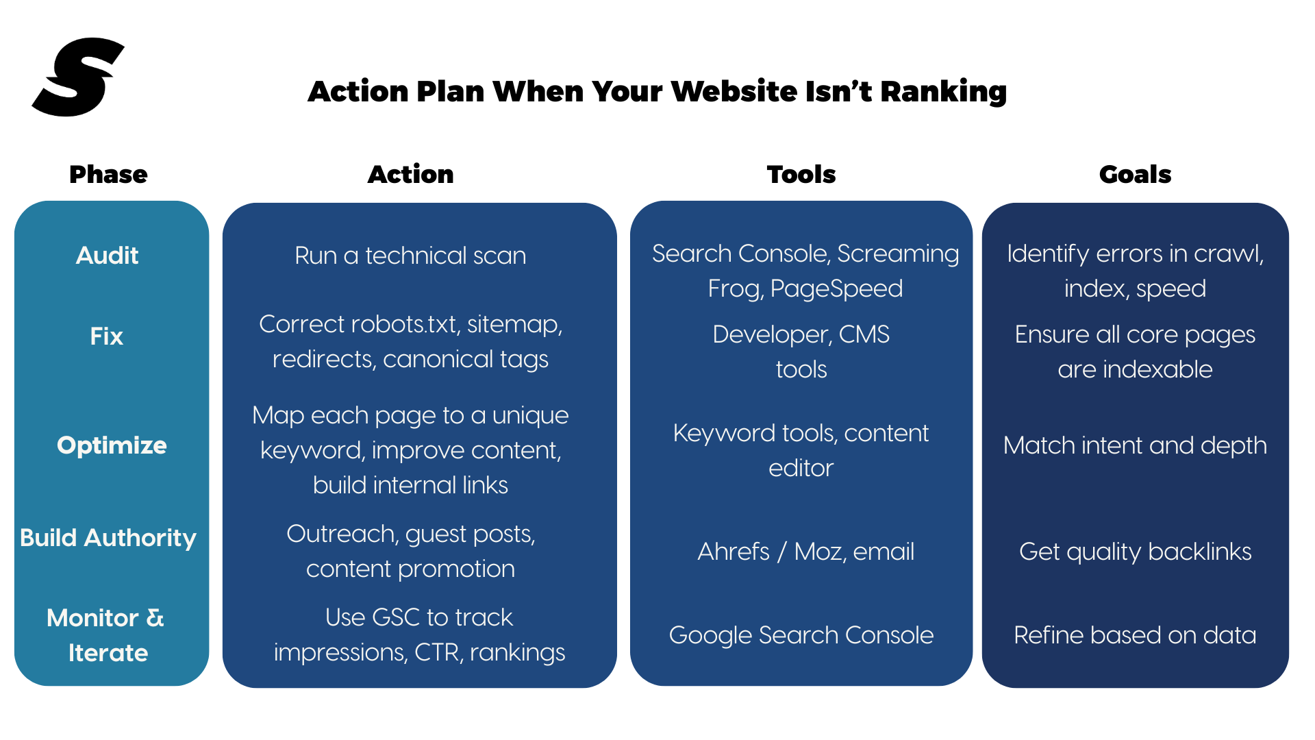 Action Plan When Your Website Isn’t Ranking Action Plan When Your Website Isn’t Ranking